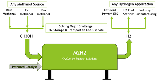 M2H2® Hydrogen Generator